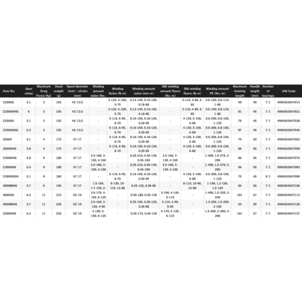 Fishing reel specifications table with various models and details.